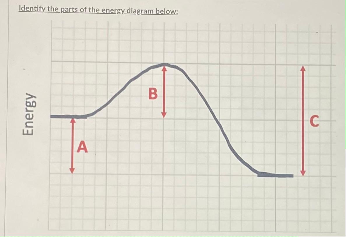 activation energy diagram