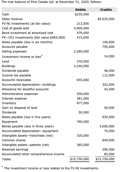 Solved The trial balance of Pina Colada Ltd. at December 31, | Chegg.com