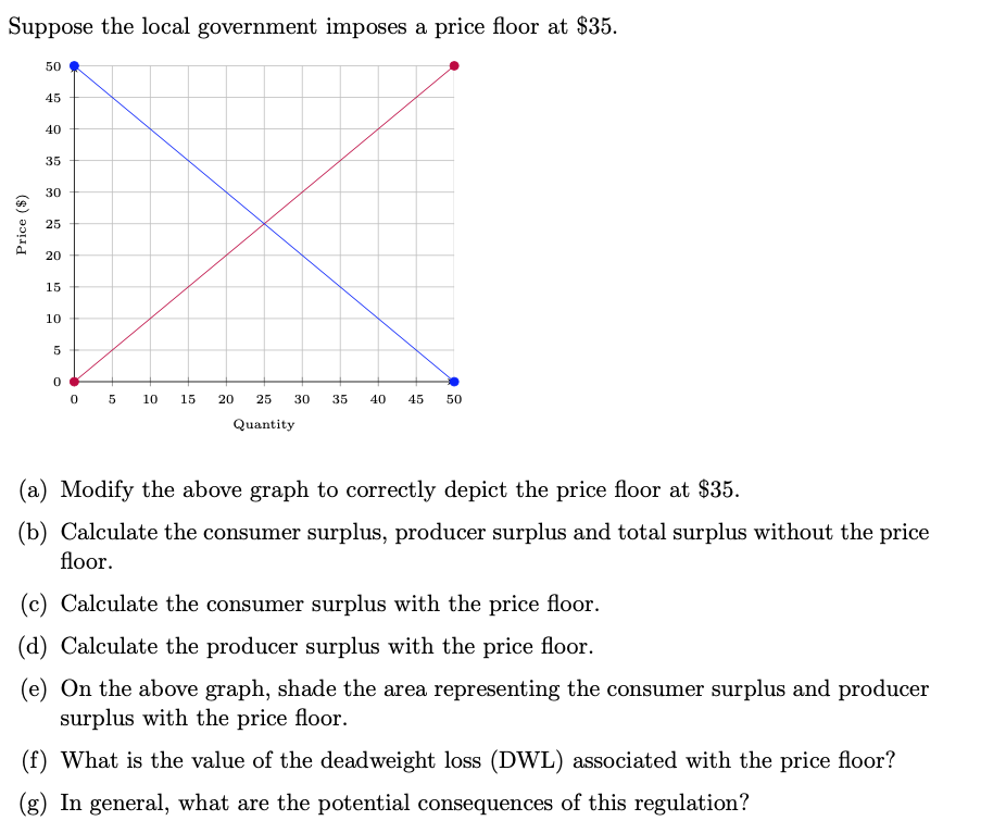 solved-suppose-the-local-government-imposes-a-price-floor-at-chegg