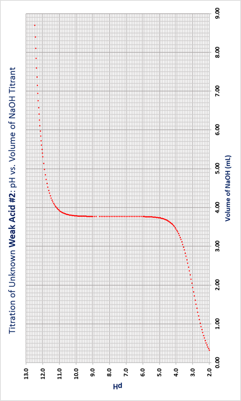 Solved For Weak Acid #2, what is the Ka? Show all work | Chegg.com
