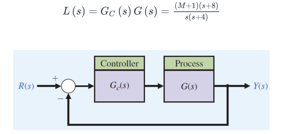 Solved A unit negative feedback control system has the | Chegg.com