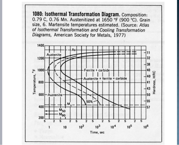 Solved Use TTT-Diagram (following page) and draw a possible | Chegg.com