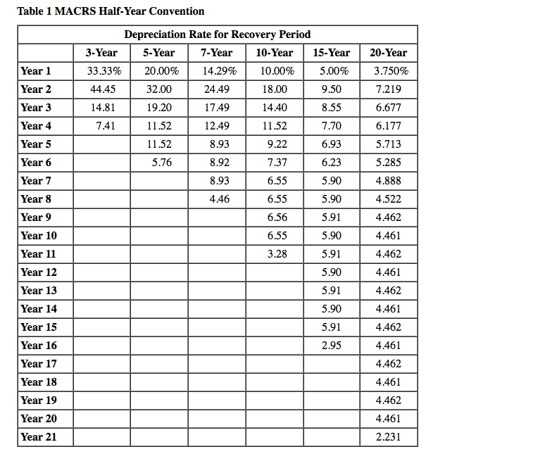 Automobile Depreciation Table