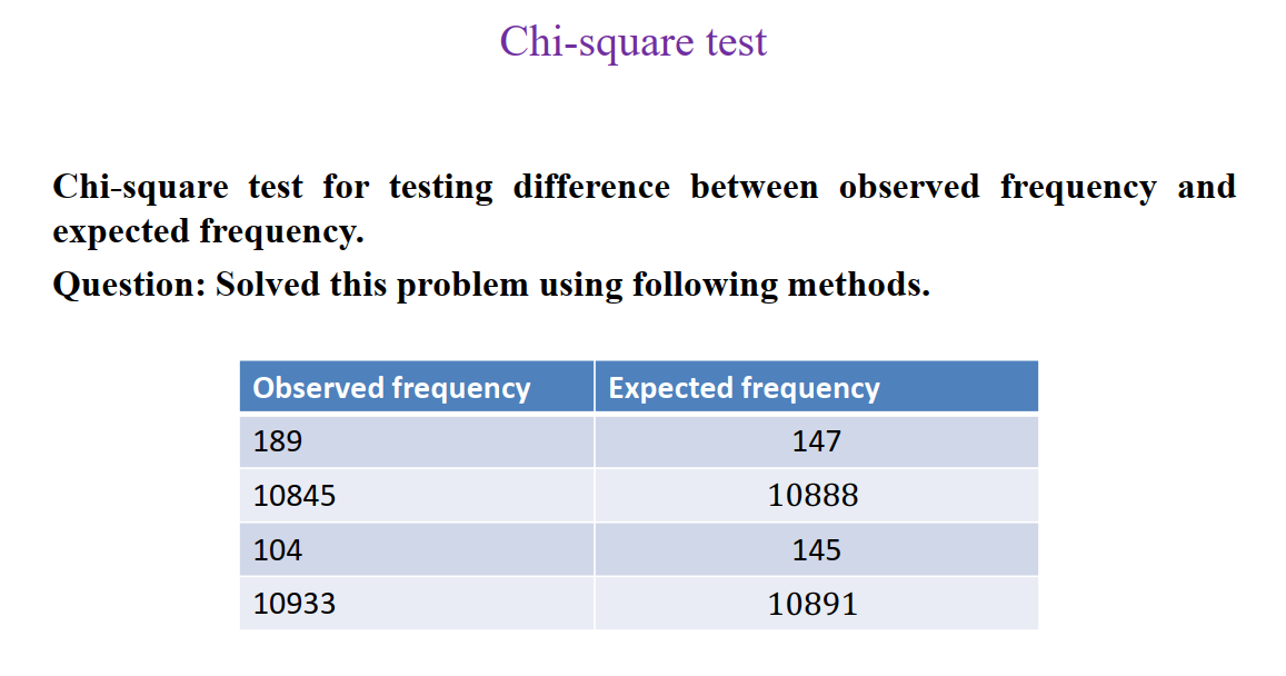 Solved Chi-square test for testing difference between | Chegg.com