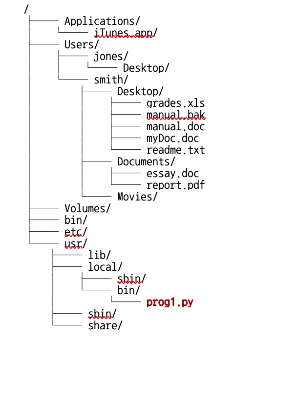 Solved Using this file tree structure, What is the command | Chegg.com