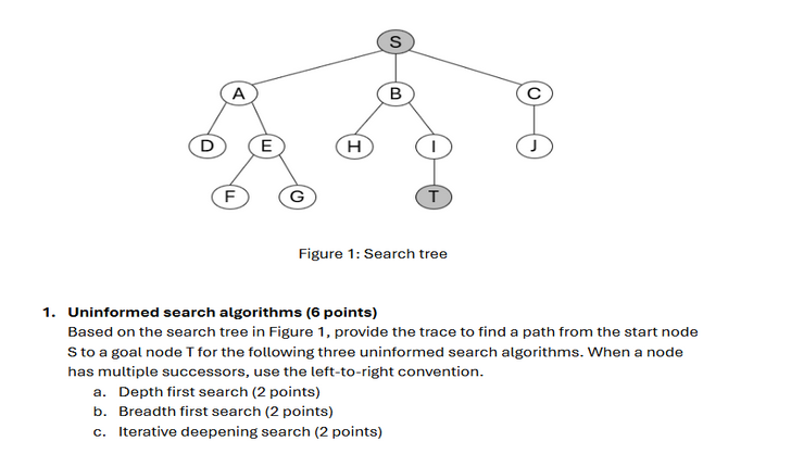 Solved Uninformed search algorithms ( 6 points)Based on the | Chegg.com