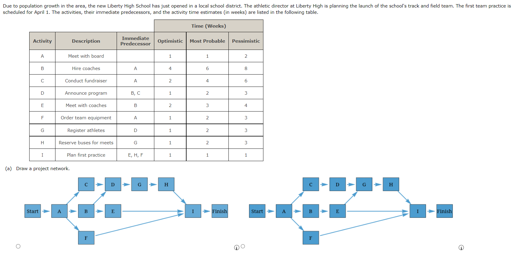 Solved (a) Draw a project network.(b) Develop an activity | Chegg.com