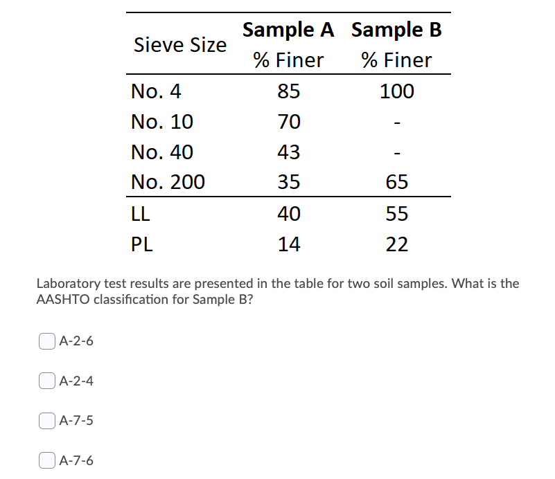 Solved Sieve Size Sample A Sample B % Finer % Finer No. 4 85