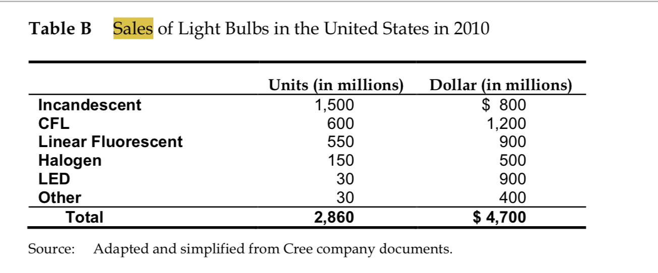 Table B Sales of Light Bulbs in the United States in