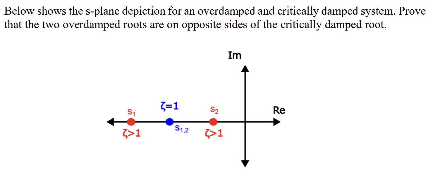 Solved Below shows the s-plane depiction for an overdamped | Chegg.com