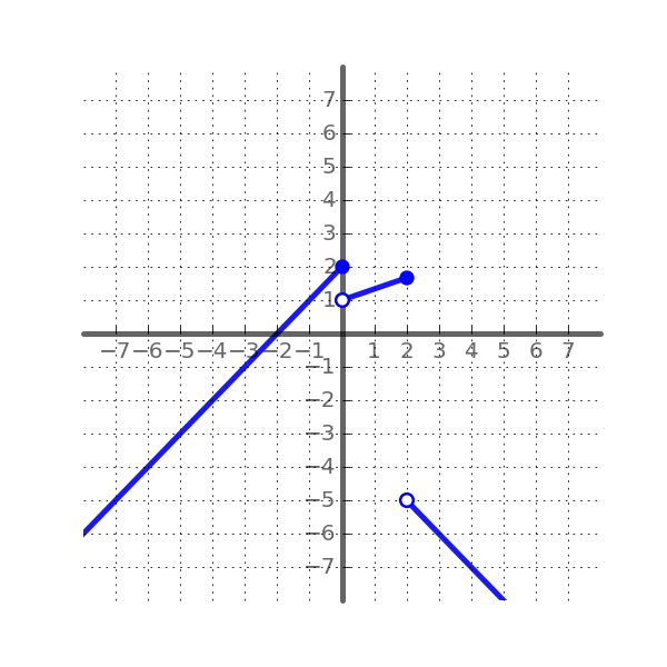 Solved Which of the following piecewise functions is | Chegg.com