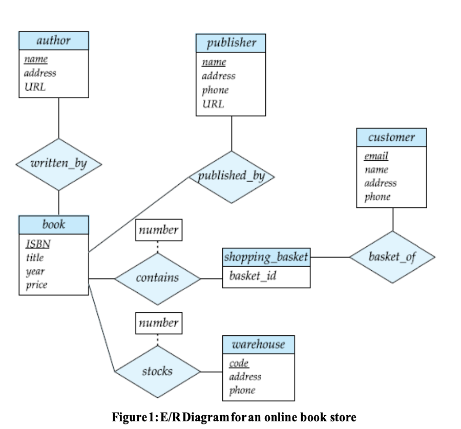 Solved Consider the E/R Diagram in Figure 1 below (Figure | Chegg.com