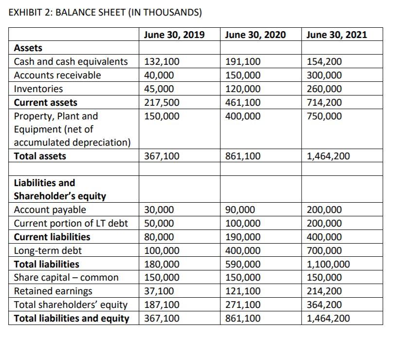 Solved EXHIBIT 1: INCOME STATEMENT, July 1 to June 30 (IN | Chegg.com