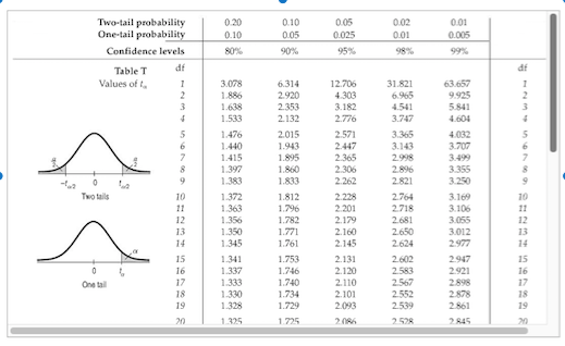 Solved For parts a and b, use the t tables, software, or a | Chegg.com