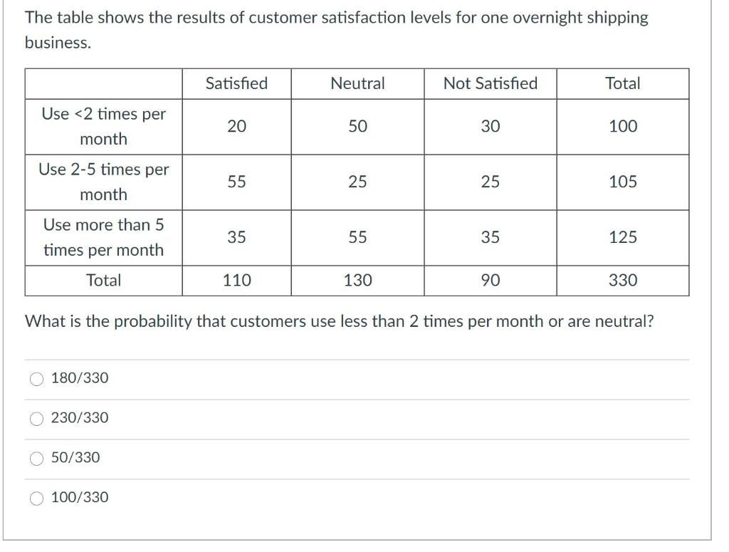 Solved The table shows the results of customer satisfaction | Chegg.com
