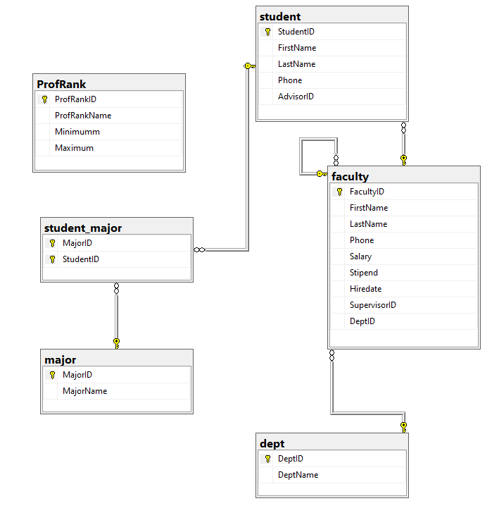 Solved Using SQL Server 2014.Database and Tables. Created | Chegg.com