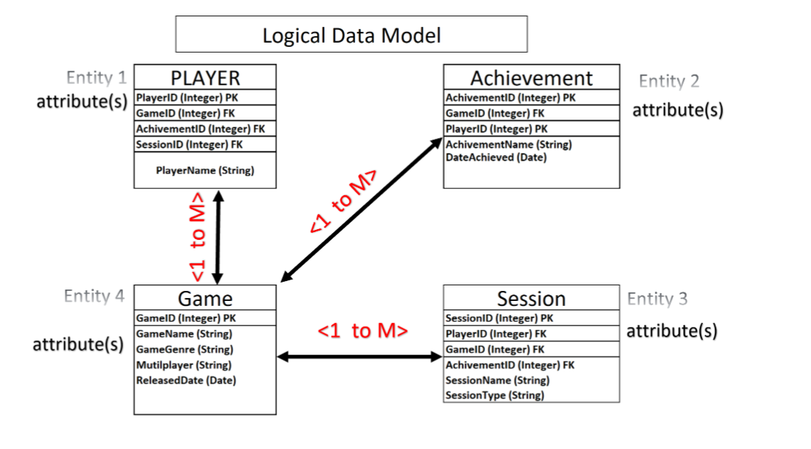 Using The Following Logical Model, Create A Database | Chegg.com