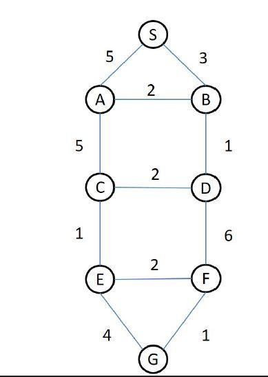 Solved Consider the following graph in figure 2 that | Chegg.com