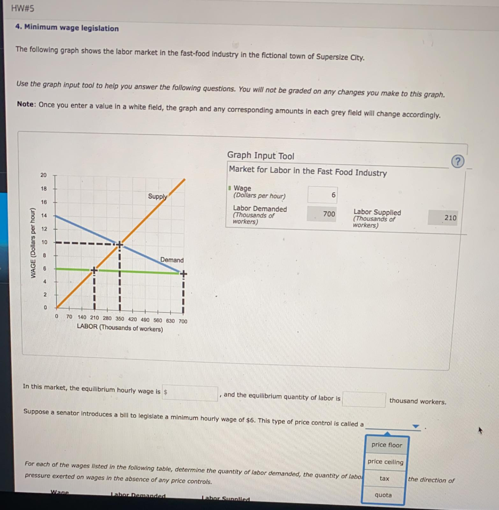 Solved Hw Minimum Wage Legislation The Following Graph Chegg Com