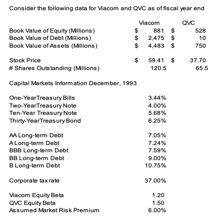Qvc Analysis Solved Consider the following data for Viacom and QVC as of | Chegg.com