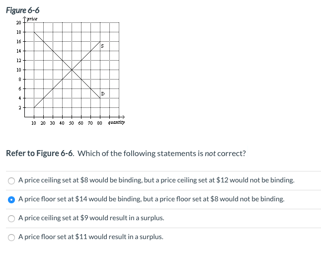 Solved Figure 66 price 20 18 16 14 12 10 8 4 2. quantity 10