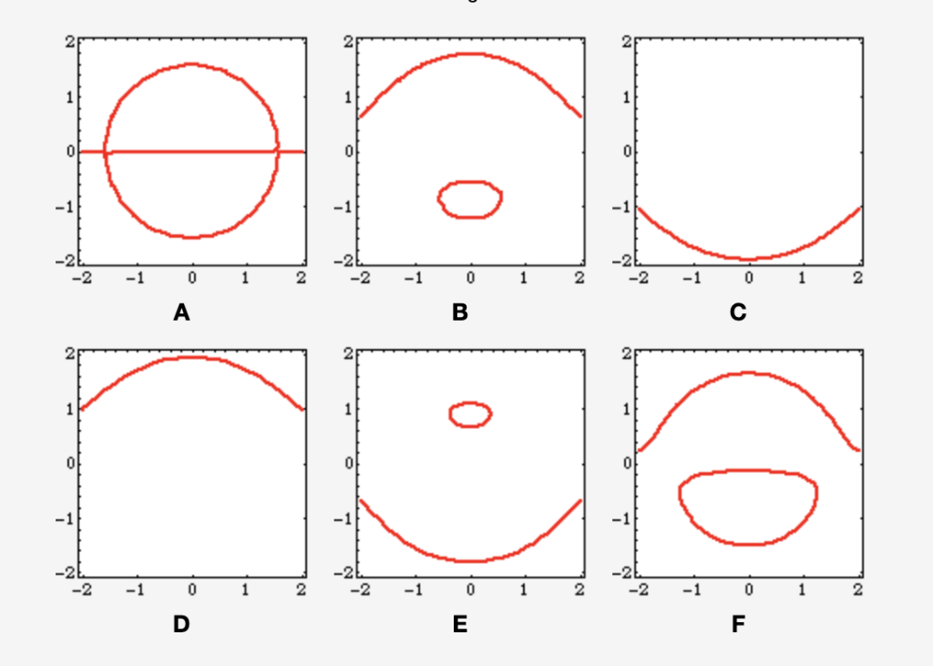 Level Set Graphs 2 Consider the function whose graph is the surface | Chegg.com