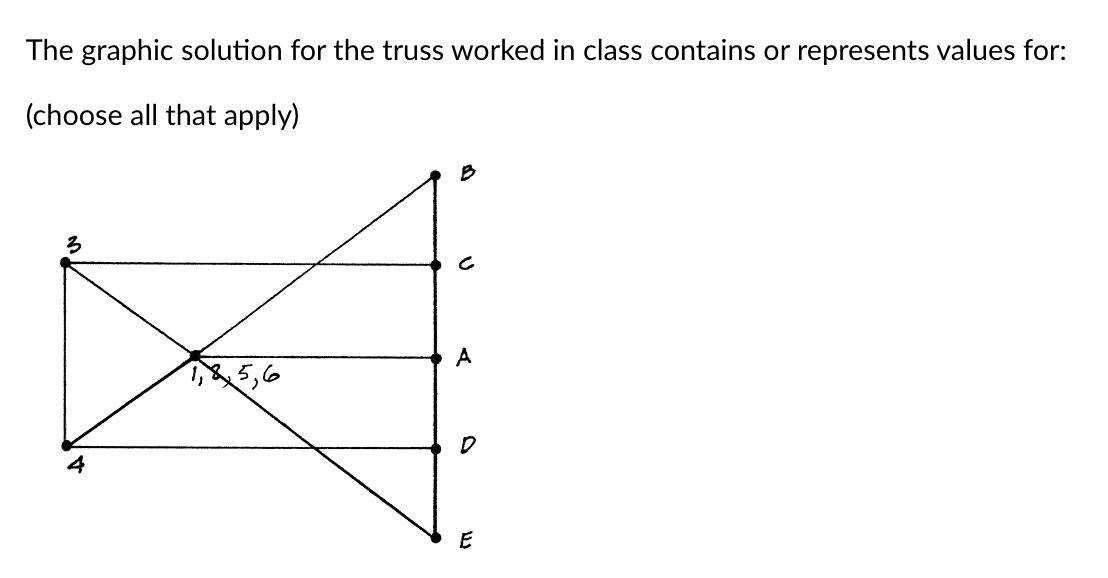 The graphic solution for the truss worked in class | Chegg.com