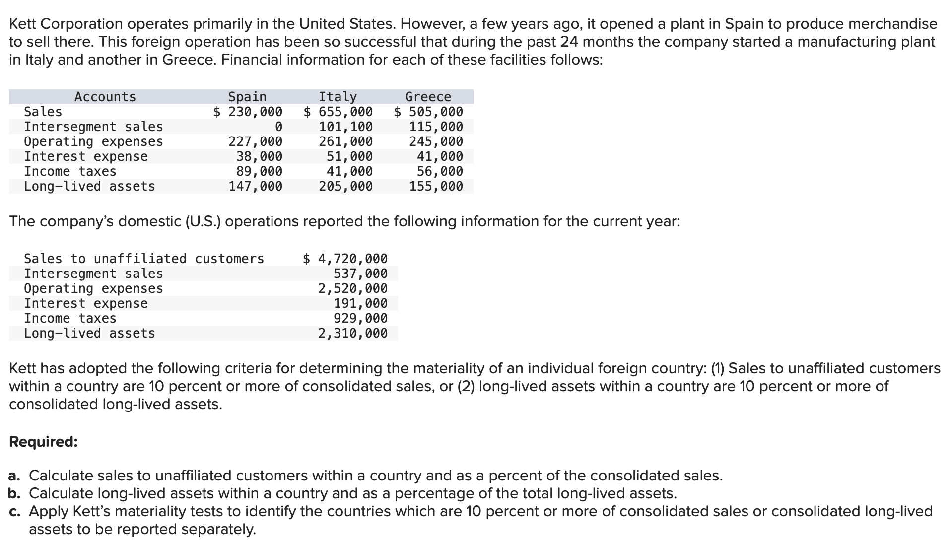 Solved Kett Corporation operates primarily in the United