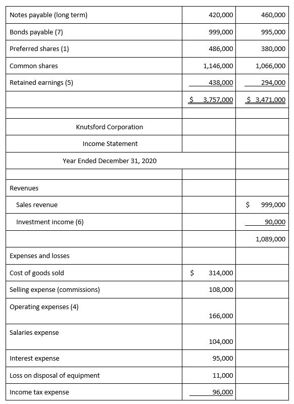 Solved Financial statements and notes for Knutsford | Chegg.com