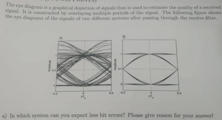Solved The eye diagram is a graphical depiction of signals | Chegg.com