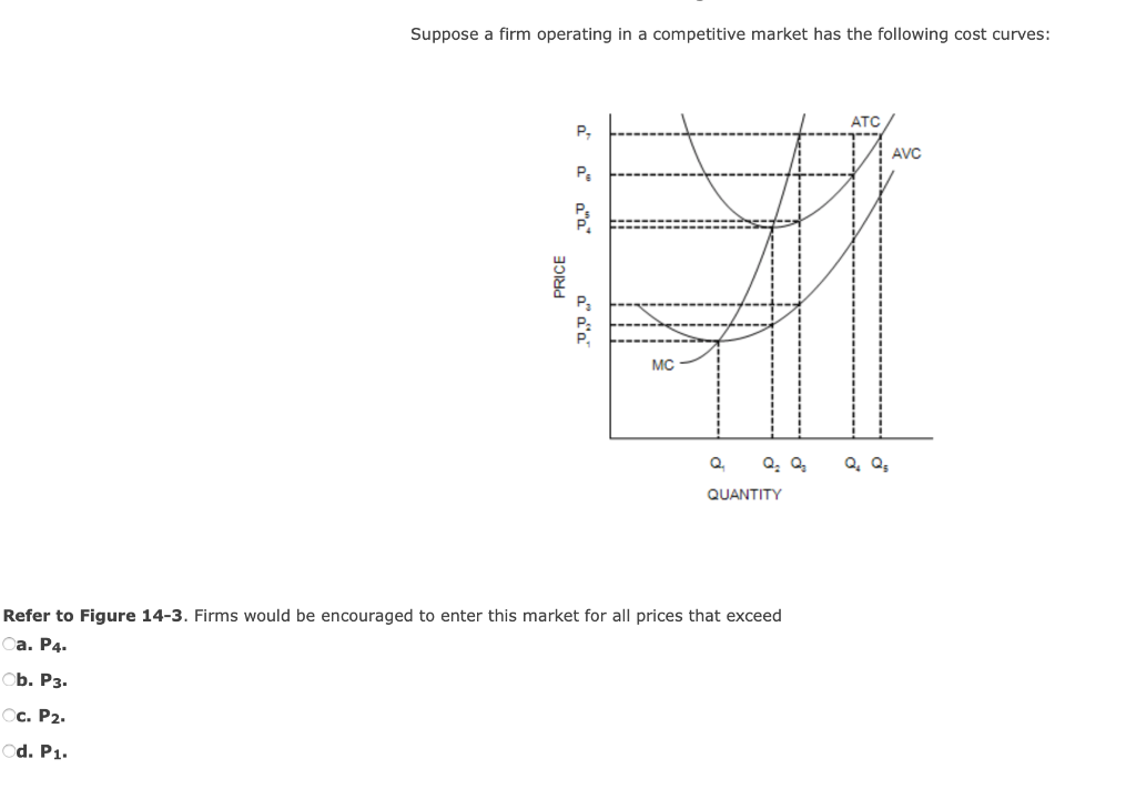 Solved Figure 14-2 Suppose a firm operating in a competitive | Chegg.com