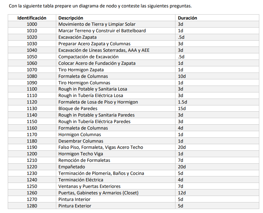 Con la siguiente tabla prepare un diagrama de nodo y conteste las siguientes preguntas.