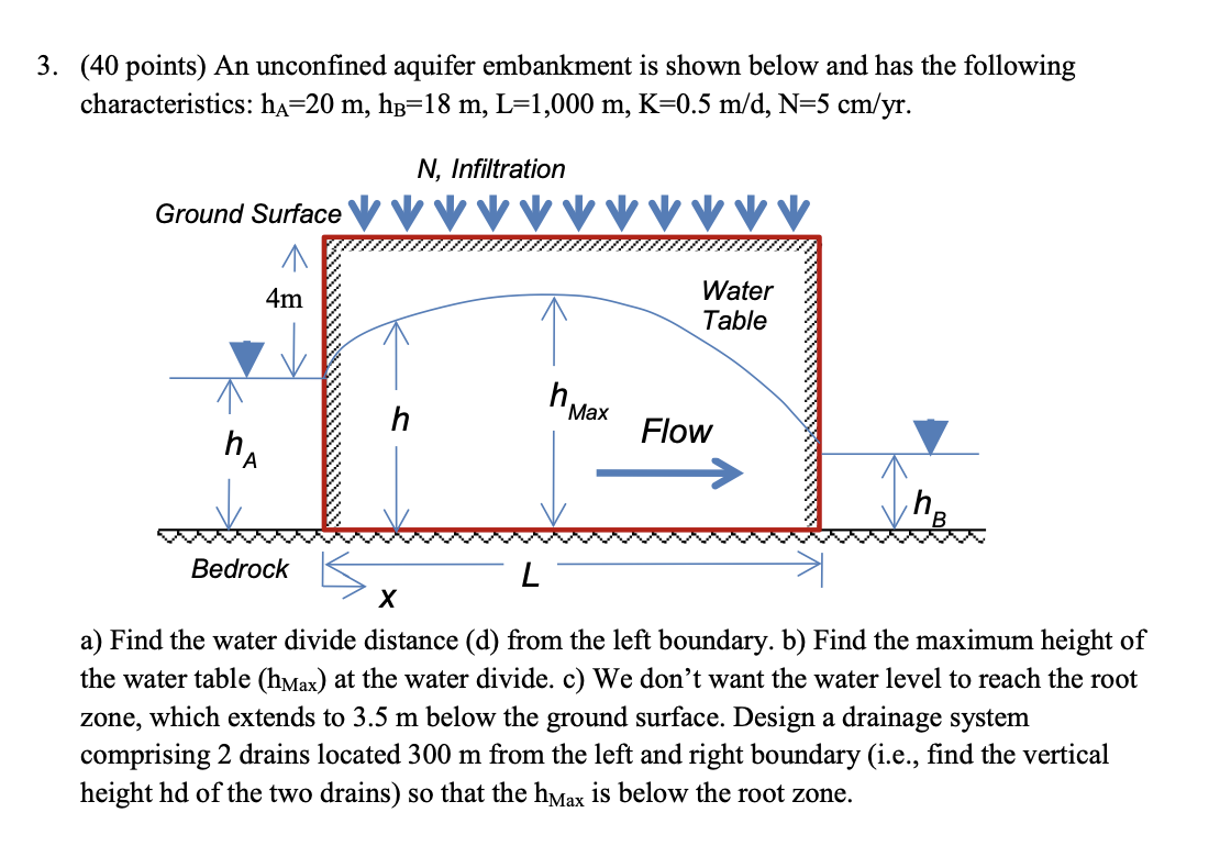 Solved An unconfined aquifer embankment is shown below and | Chegg.com