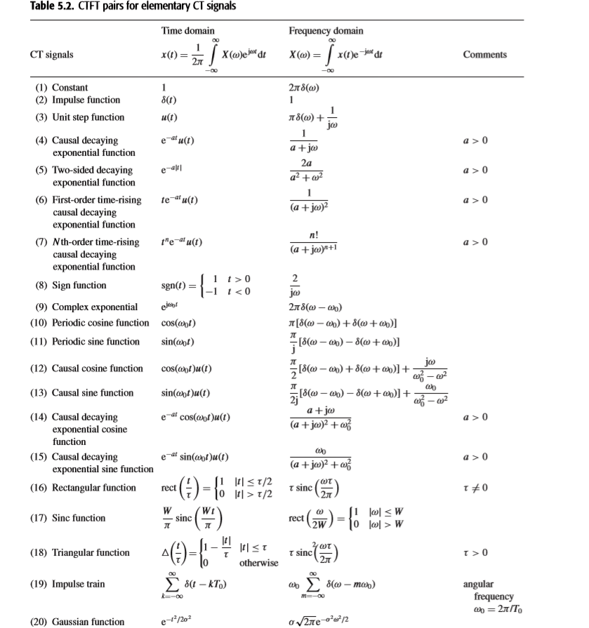 Solved Using Table 5.2 and the properties of the CTFT, | Chegg.com