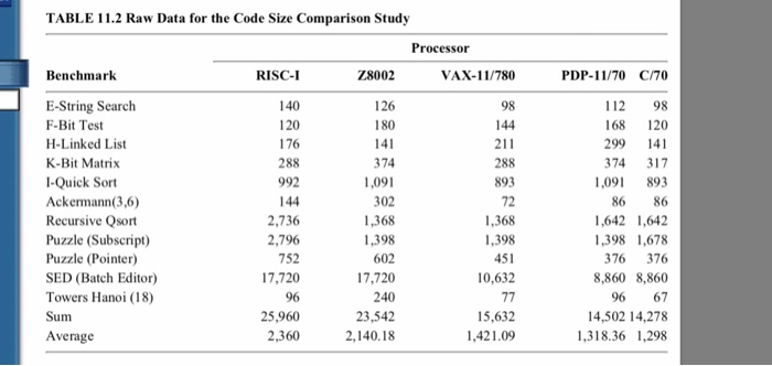 Solved 13.3 For the code size data of Table 11.2, find the | Chegg.com
