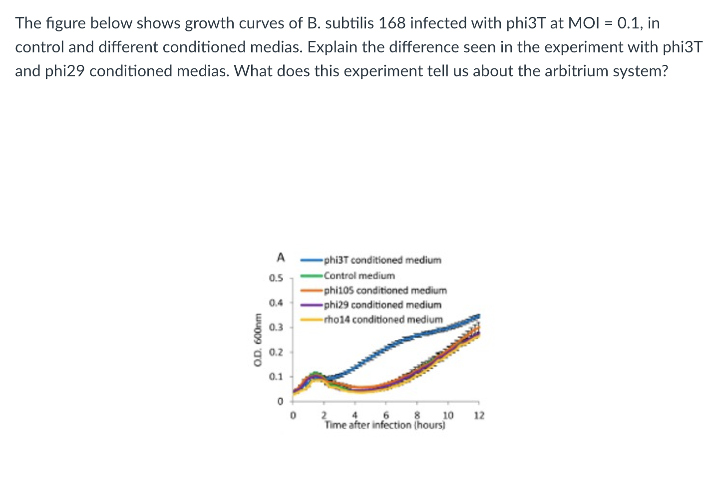 Solved The Figure Below Shows Growth Curves Of B. Subtilis | Chegg.com