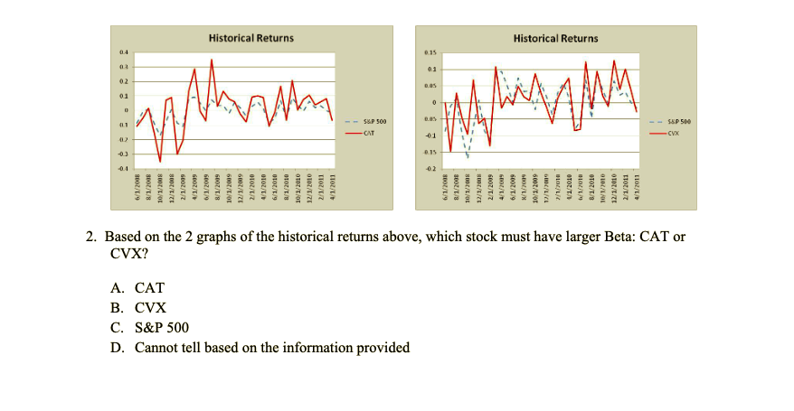 Solved 2. Based on the 2 graphs of the historical returns | Chegg.com