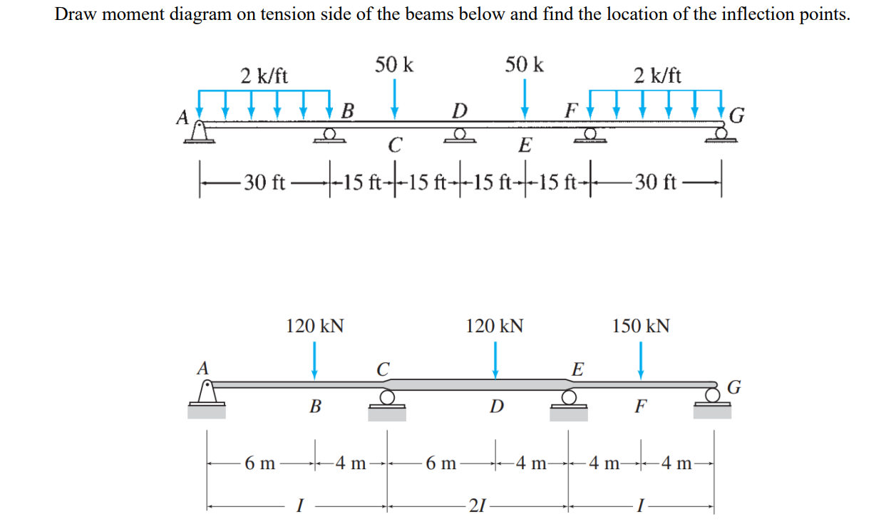 Draw moment diagram on tension side of the beams below and find the location of the inflection points.