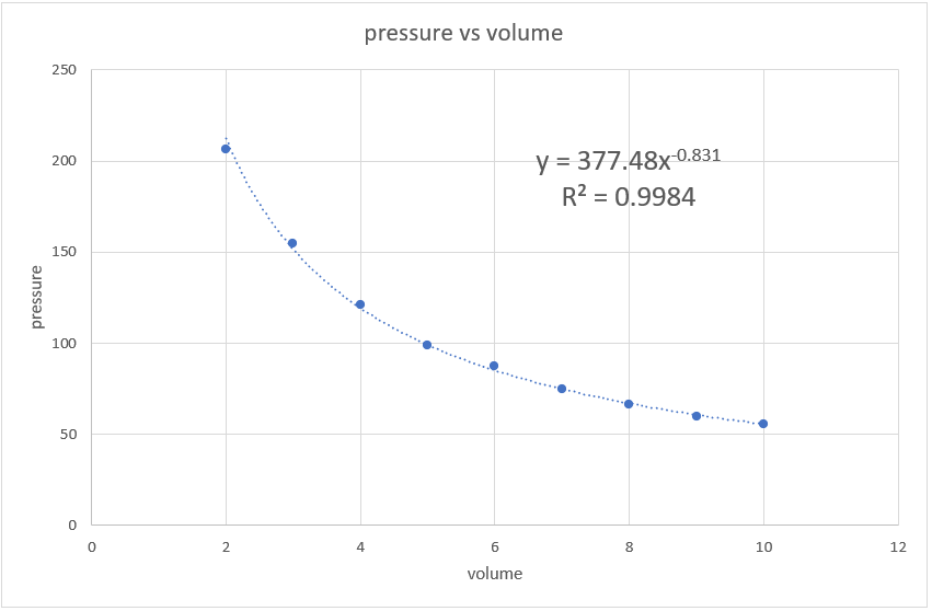 Solved Exploring Boyle S Law Y Cx B Experimental Value Chegg Com