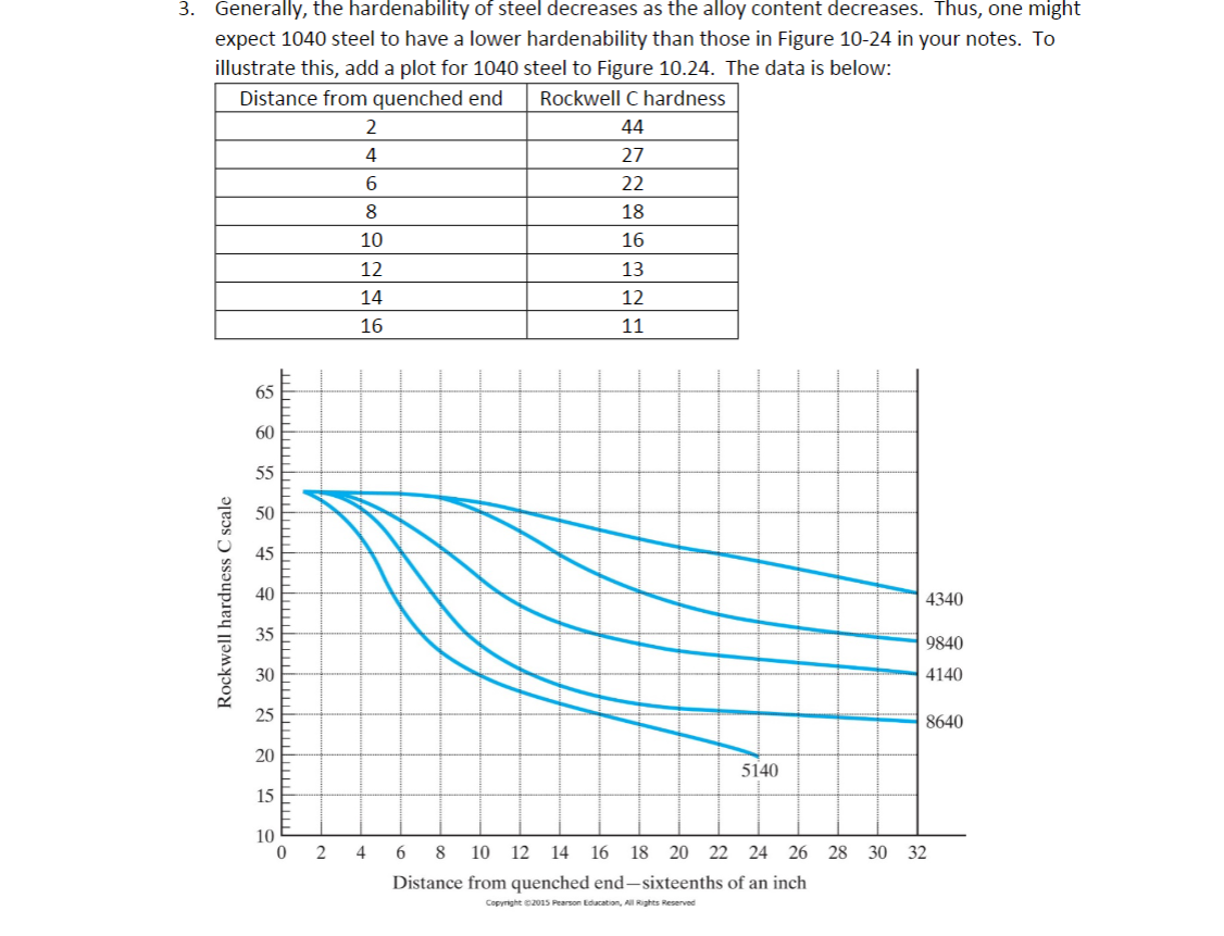 Generally, the hardenability of steel decreases as | Chegg.com