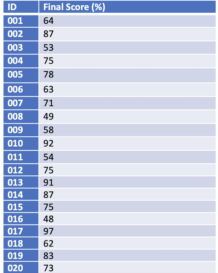 Solved In the following table, we have a group of 20 | Chegg.com