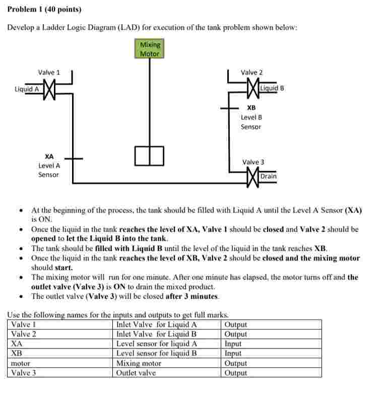 Solved Problem I (40 points)Develop a Ladder Logic Diagram | Chegg.com