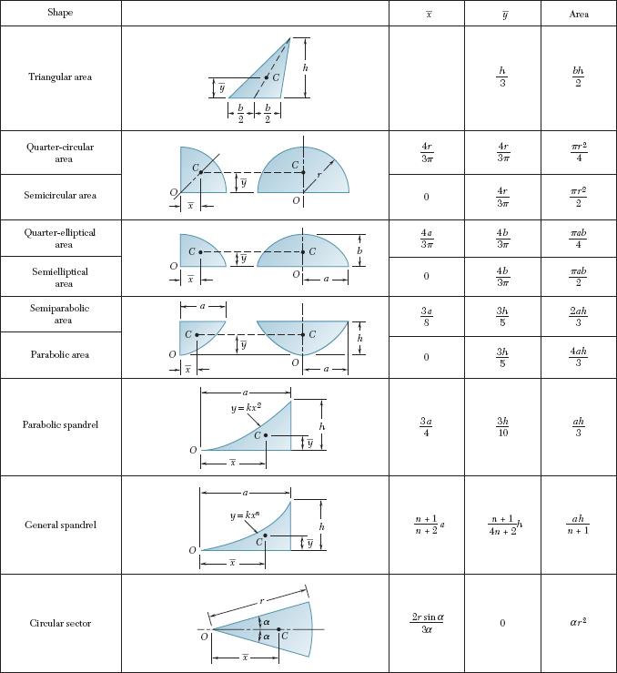 Solved Using the table, determine the x and y coordinates of | Chegg.com