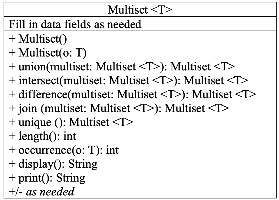 Multiset T> | Fill in data fields as needed Multiset( Multiset(o: T) union(multiset: Multiset <T>): Multiset <T> intersect(mu