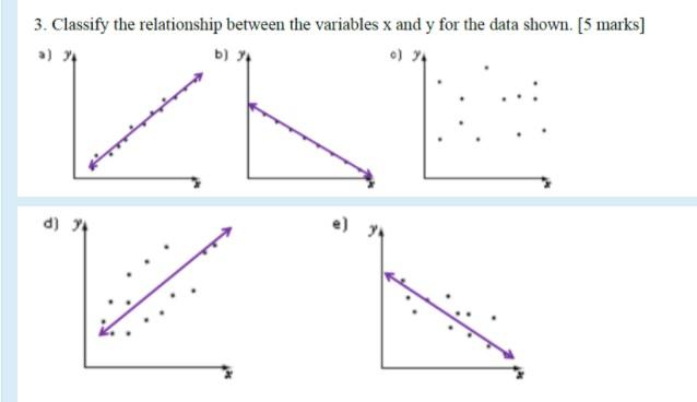 Solved 3. Classify the relationship between the variables x | Chegg.com