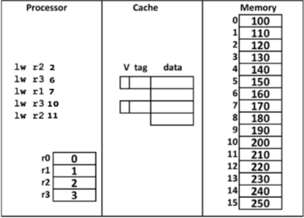 Solved 1. Memory Organization (10 points) Consider the | Chegg.com