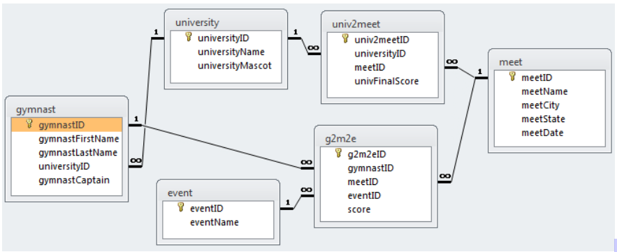 Q4. Draw from the gymnast data model to prepare a | Chegg.com