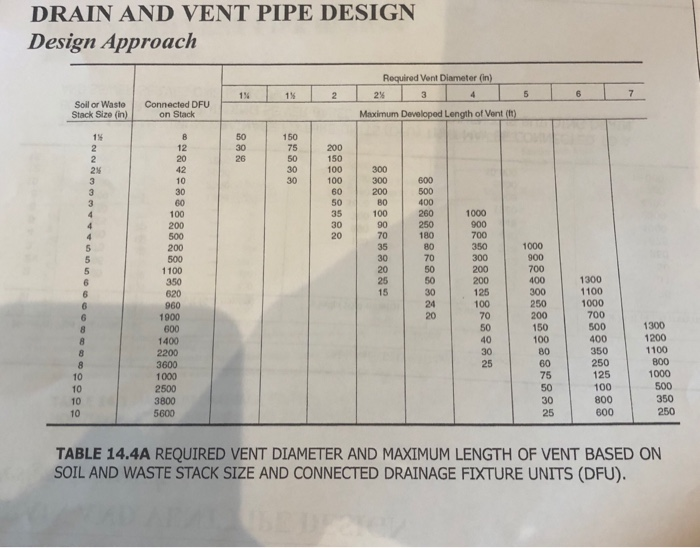 14-11. The following number and type of plumbing | Chegg.com