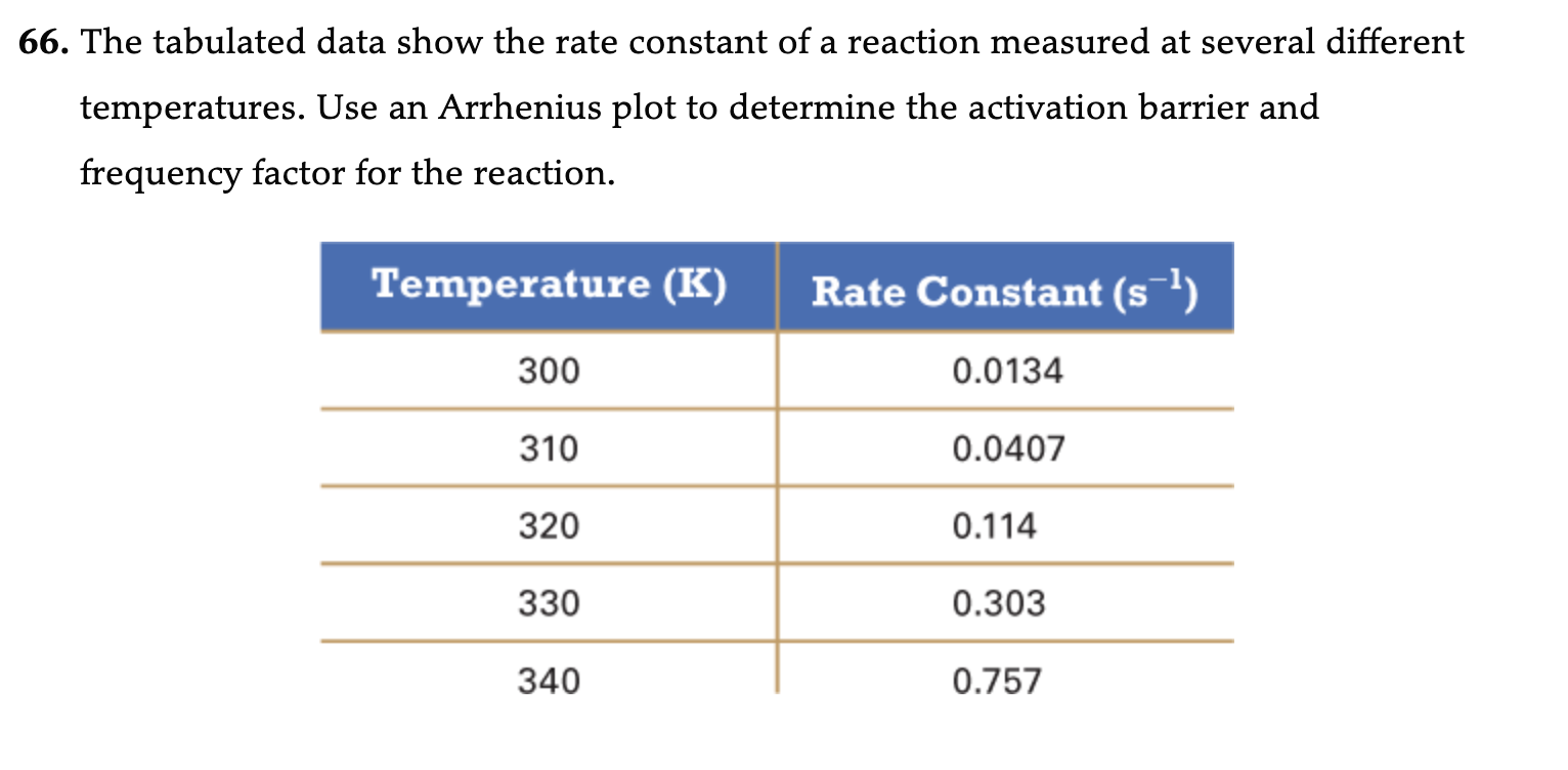Solved 66. The tabulated data show the rate constant of a