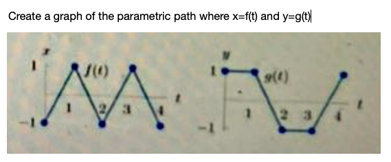 Solved Create a graph of the parametric path where x=f(t) | Chegg.com